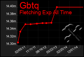 Total Graph of Gbtq