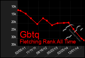 Total Graph of Gbtq