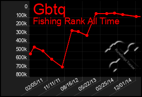 Total Graph of Gbtq