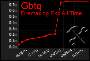 Total Graph of Gbtq