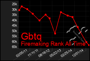 Total Graph of Gbtq