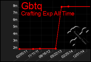 Total Graph of Gbtq