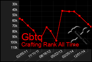 Total Graph of Gbtq