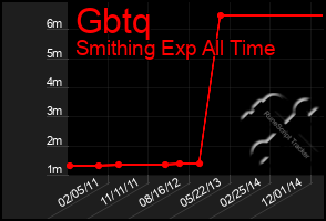 Total Graph of Gbtq