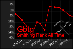 Total Graph of Gbtq