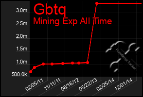 Total Graph of Gbtq