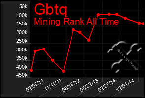 Total Graph of Gbtq