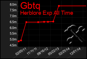 Total Graph of Gbtq