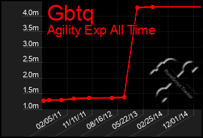 Total Graph of Gbtq