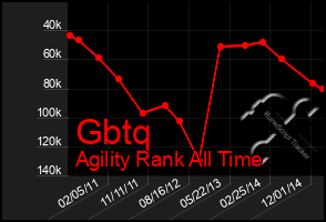 Total Graph of Gbtq