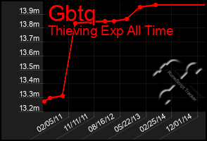 Total Graph of Gbtq