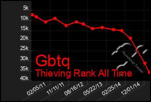 Total Graph of Gbtq