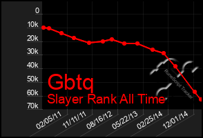 Total Graph of Gbtq