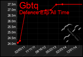 Total Graph of Gbtq