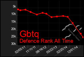 Total Graph of Gbtq