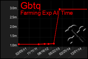 Total Graph of Gbtq