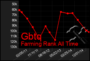 Total Graph of Gbtq