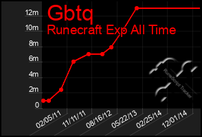 Total Graph of Gbtq