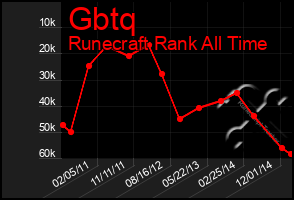 Total Graph of Gbtq