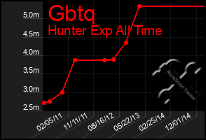 Total Graph of Gbtq