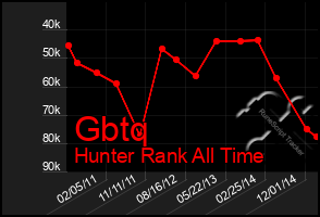 Total Graph of Gbtq