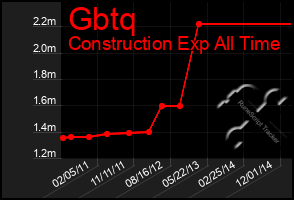 Total Graph of Gbtq