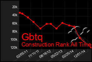 Total Graph of Gbtq