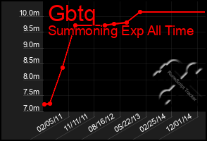 Total Graph of Gbtq