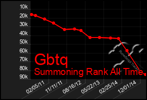 Total Graph of Gbtq