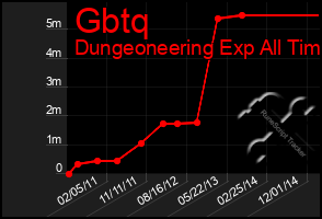 Total Graph of Gbtq