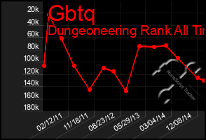 Total Graph of Gbtq