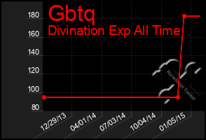 Total Graph of Gbtq