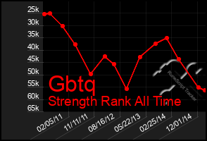 Total Graph of Gbtq