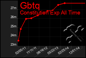 Total Graph of Gbtq