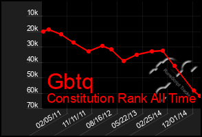 Total Graph of Gbtq