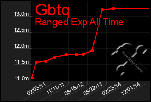 Total Graph of Gbtq