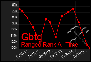 Total Graph of Gbtq