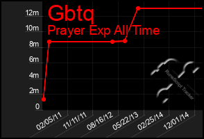 Total Graph of Gbtq