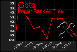 Total Graph of Gbtq