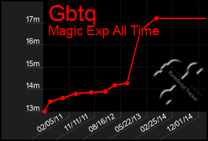 Total Graph of Gbtq