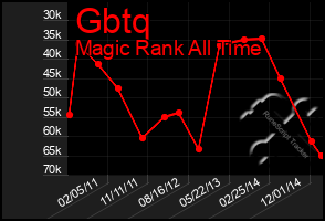 Total Graph of Gbtq