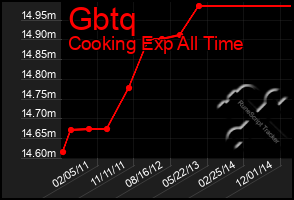 Total Graph of Gbtq