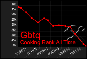 Total Graph of Gbtq