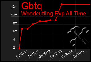 Total Graph of Gbtq