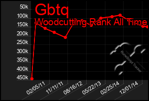 Total Graph of Gbtq