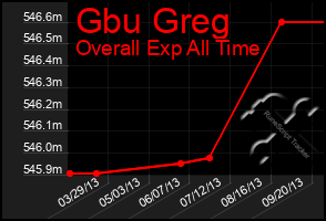 Total Graph of Gbu Greg