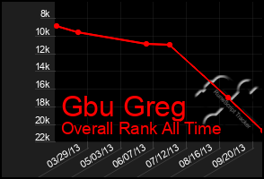 Total Graph of Gbu Greg