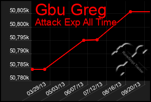 Total Graph of Gbu Greg