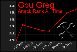 Total Graph of Gbu Greg