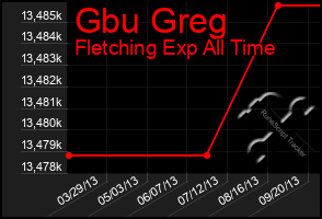 Total Graph of Gbu Greg